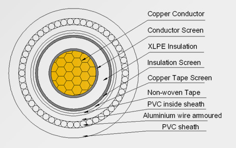 26/35 kV XLPE Power Cable Cu(AL) / XLPE 